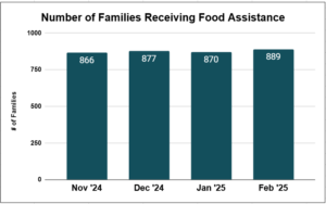 Chart displaying food assistance to the number of families by month.