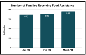 Bar chart of data January though March 20205.