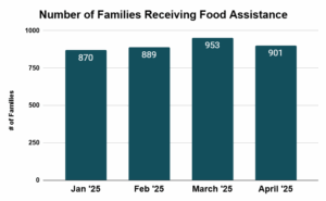 This is a chart of the numbrs of families we served Jan - April 2025.