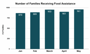 Food assistance chart for 2025