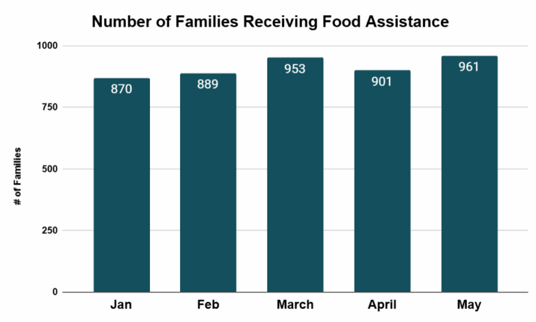 Food assistance chart for 2025